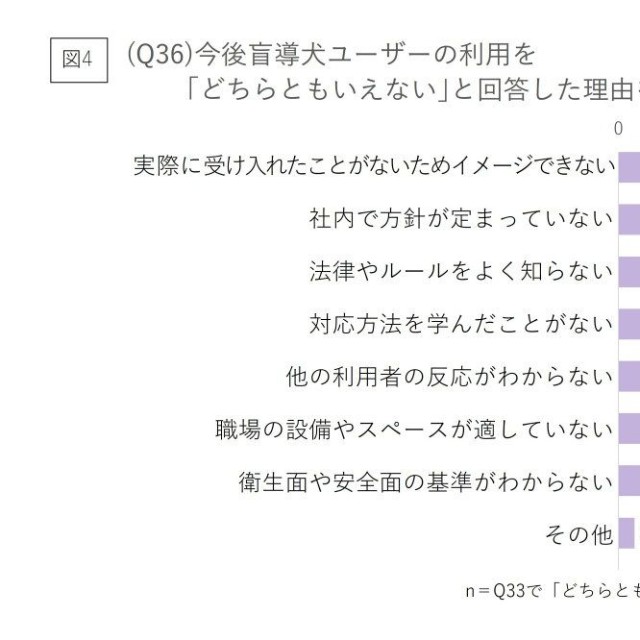 盲導犬ユーザーの利用を「どちらともいえない」と回答した理由（提供画像）