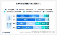 東京と地方における世帯年収の金額別比較（提供画像）
