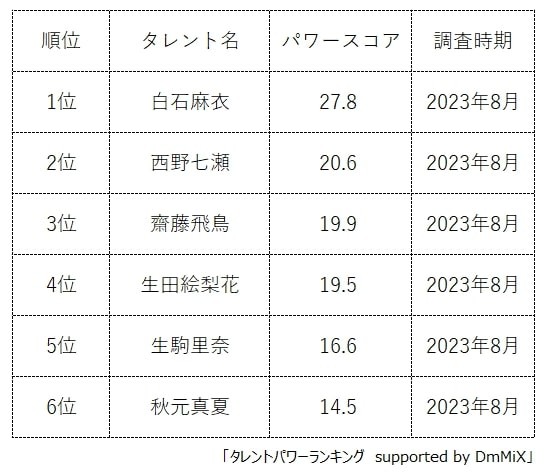 乃木坂46の卒業生ランキング（提供画像）