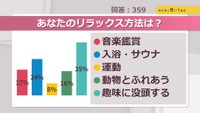 あなたのリラックス方法は？【みんなに聞いてみた】