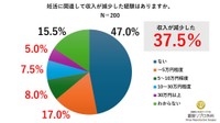妊活に関連して収入が減少した経験（出典：銀座リプロ外科調べ）