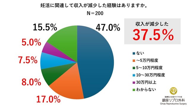 妊活に関連して収入が減少した経験（出典：銀座リプロ外科調べ）