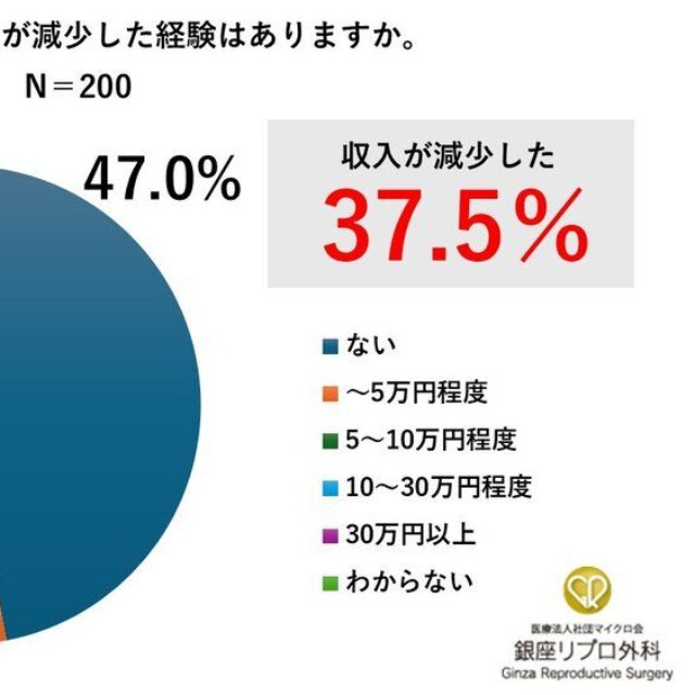 妊活に関連して収入が減少した経験（出典：銀座リプロ外科調べ）
