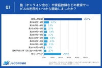 塾（オンライン含む）や家庭教師などの教育サービスの利用をいつから開始しましたか？（提供画像）
