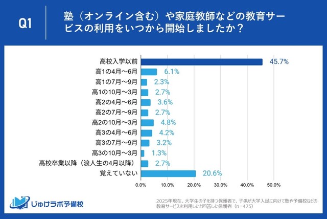 塾（オンライン含む）や家庭教師などの教育サービスの利用をいつから開始しましたか？（提供画像）