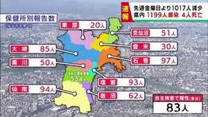 【詳報】宮城県で1199人感染　うち仙台市534人　高齢者施設でクラスター2件　患者4人死亡