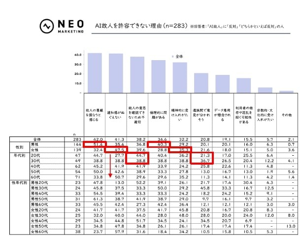 AI故人を許容できない理由（提供画像）