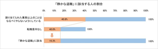 「静かな退職」に該当する人の割合（提供画像）