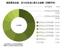 固定費支出後、日々の生活に使える金額（月額平均）（提供画像）