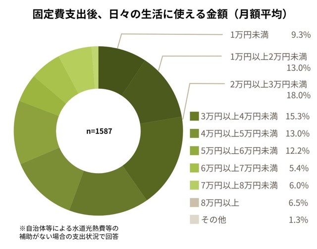 固定費支出後、日々の生活に使える金額（月額平均）（提供画像）