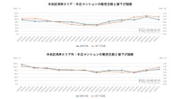 中古マンションの販売日数と値下げ回数の比較（提供画像）