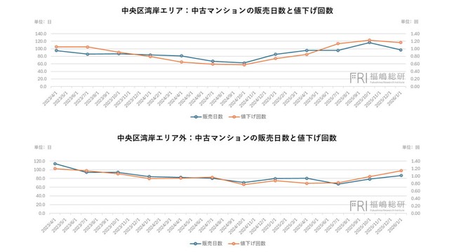 中古マンションの販売日数と値下げ回数の比較（提供画像）