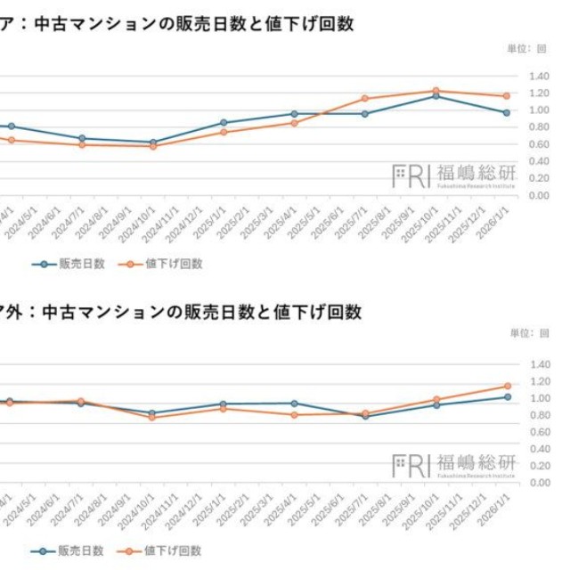 中古マンションの販売日数と値下げ回数の比較（提供画像）