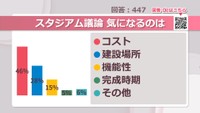スタジアム議論　気になるのは【みんなに聞いてみた】