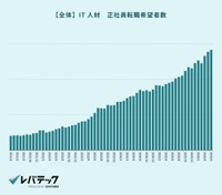 IT人材の転職希望者数（提供画像）