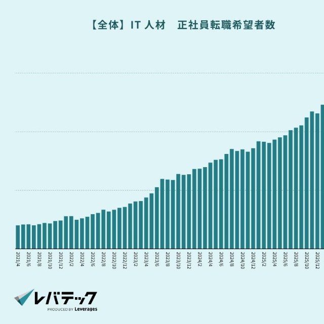 IT人材の転職希望者数（提供画像）