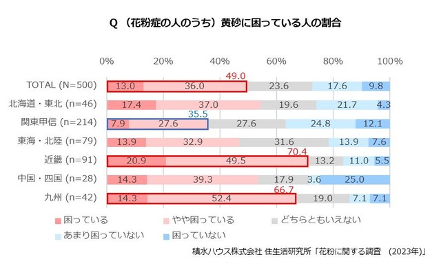 黄砂に困っている人の割合（引用元：積水ハウス 住生活研究所）