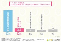 パートナーの浮気は、どのように発覚しましたか（どのように発覚したことが多いですか）？（提供画像）