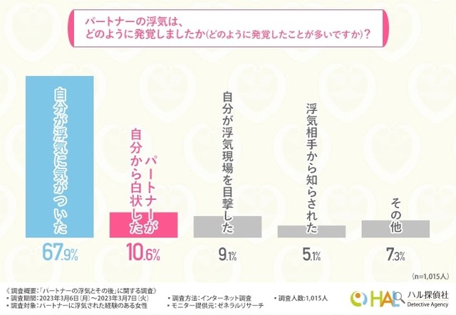 パートナーの浮気は、どのように発覚しましたか（どのように発覚したことが多いですか）？（提供画像）