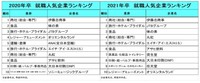 【2020年卒／2021年卒】就職人気企業ランキング（提供画像）
