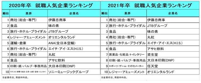 【2020年卒／2021年卒】就職人気企業ランキング（提供画像）