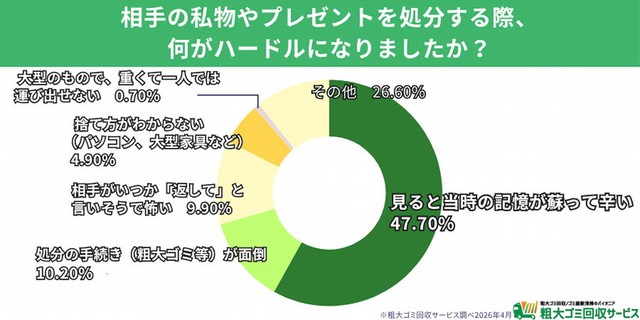 処分する際のハードル（提供画像）
