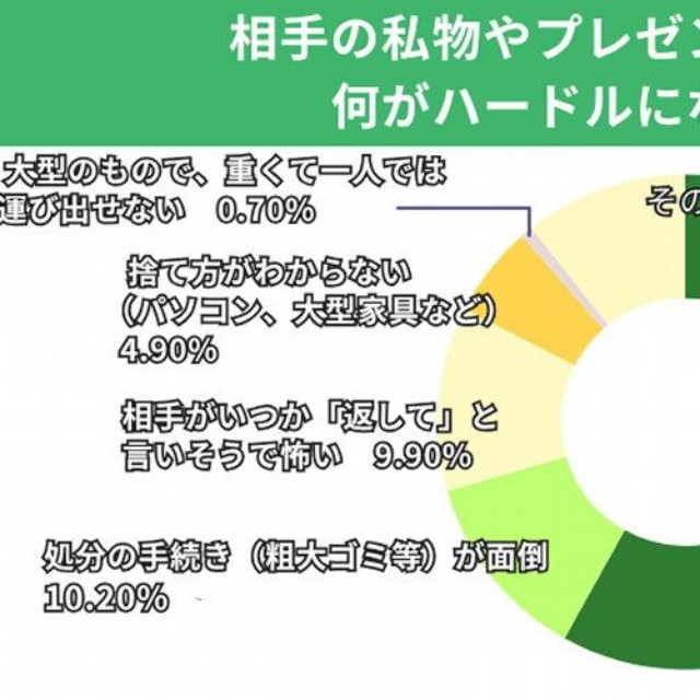 処分する際のハードル（提供画像）