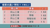 【表】倍率の高い学科（1.5倍以上）
