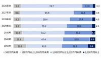 今後のビットコインの取引価格の予想（出典：「Pontaリサーチ」調べ）