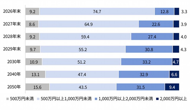 今後のビットコインの取引価格の予想（出典：「Pontaリサーチ」調べ）