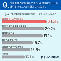 不動産業界で働いたことがある135人のうち、不動産業界に就職して良かったと思ったことが「ある」と回答した89人に聞いた「就職して良かった理由」（日本トレンドリサーチ・株式会社RSG 調べ）