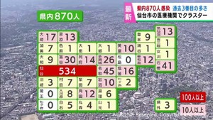 【詳報】宮城県で新たに870人感染　過去3番目に多い感染者　前週水曜日から379人増加　うち仙台市534人　仙台市の医療機関でクラスター