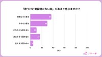 「歌うけど普段聴かない曲がある」と感じるか（提供画像）