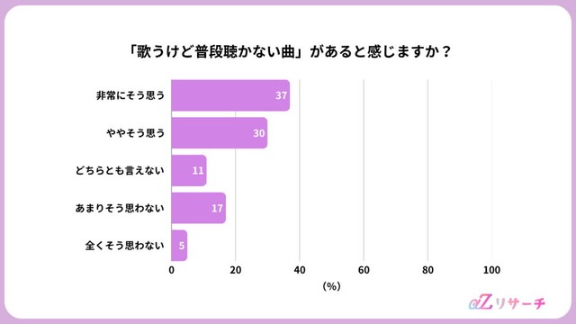 「歌うけど普段聴かない曲がある」と感じるか（提供画像）