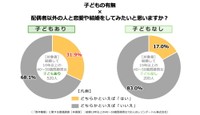 【子どもの有無別】配偶者以外の人と恋愛や結婚をしてみたいと思うか（提供画像）