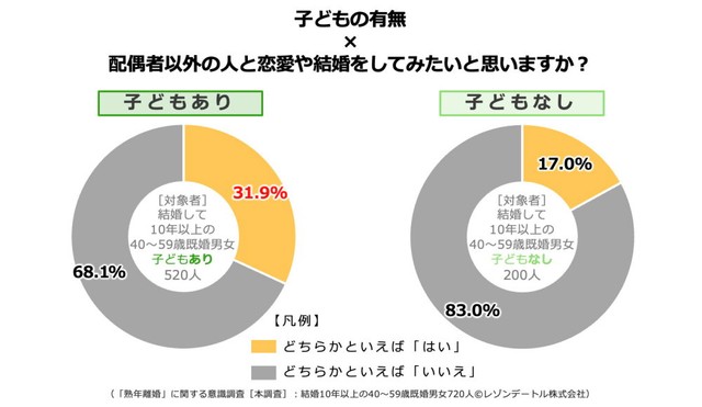 【子どもの有無別】配偶者以外の人と恋愛や結婚をしてみたいと思うか（提供画像）