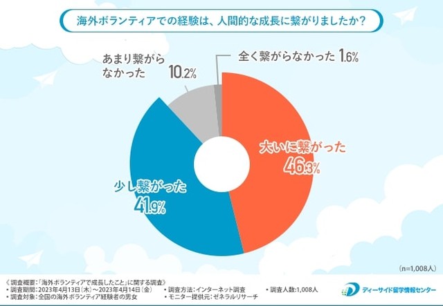 海外ボランティアでの経験は、人間的な成長に繋がりましたか？（提供画像）