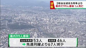 【詳報】宮城県で99人感染　約8カ月半ぶりに100人下回る　うち仙台市53人　医療機関と高齢者施設でクラスター　患者1人死亡