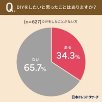 DIYをしたいと思ったことはありますか？（提供画像）