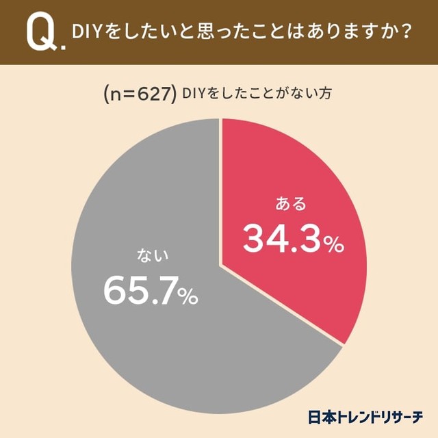 DIYをしたいと思ったことはありますか？（提供画像）