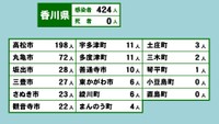 香川県の新型コロナ感染状況　3月3日