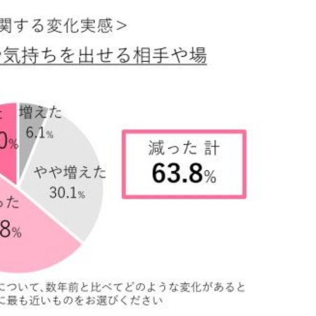 感情に関する変化実感／意識（提供画像）