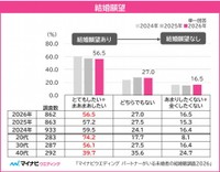 結婚願望について（提供画像）