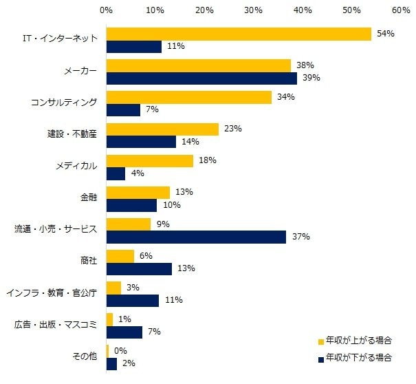 転職後に年収が上がるミドルと下がるミドルの業種（提供画像）