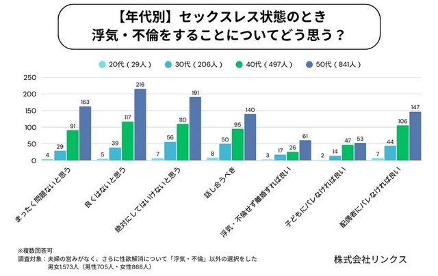 【年代別】セックスレス時の浮気・不倫、どう思う？（提供画像）