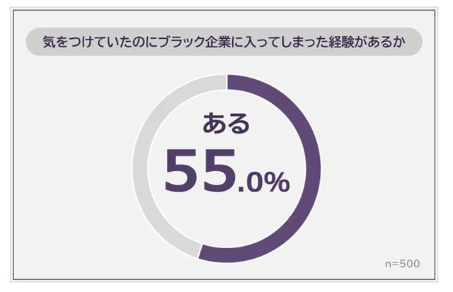 気をつけていたのにブラック企業に入ってしまった経験があるか（提供画像）
