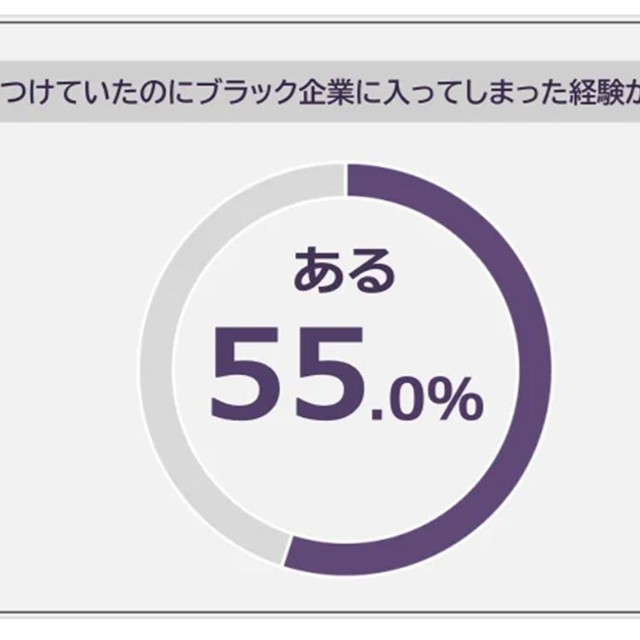 気をつけていたのにブラック企業に入ってしまった経験があるか（提供画像）
