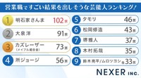 営業職ですごい結果を出しそうな芸能人ランキング！（提供画像）