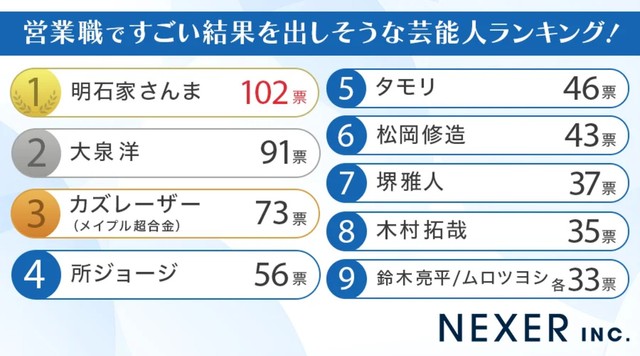 営業職ですごい結果を出しそうな芸能人ランキング！（提供画像）