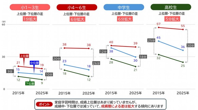 【学校段階別／成績別】宿題以外の家庭学習時間の変化（提供画像）